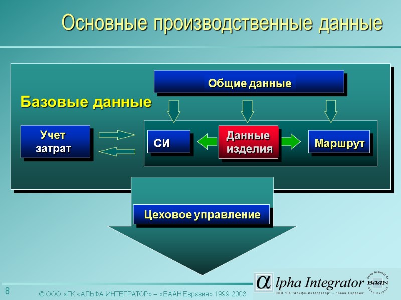 Базовые данные Основные производственные данные